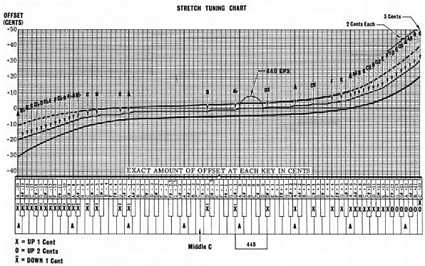 Stretch Tuning Chart