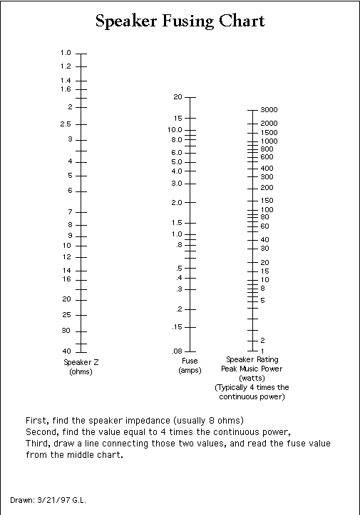 speaker fusing chart